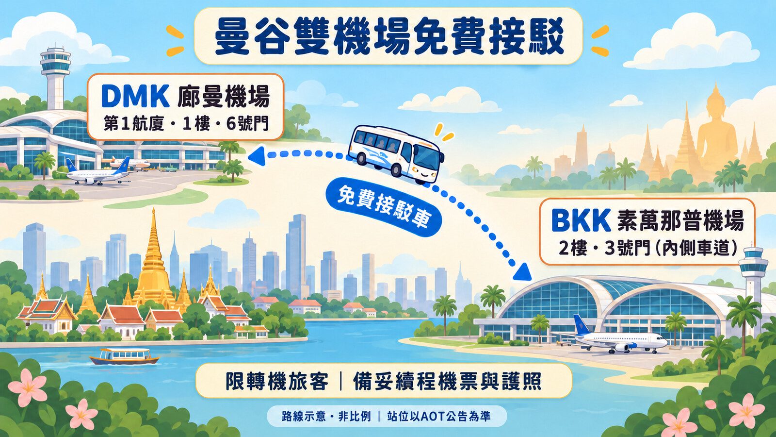 曼谷 BKK 與 DMK 免費接駁雙向卡通示意圖,標出兩機場登車樓層與門號